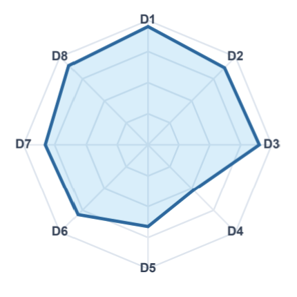 Illustrative eight-axis AI fluency radar profile
